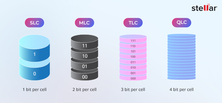 SLC versus MLC versus TLC versus QLC