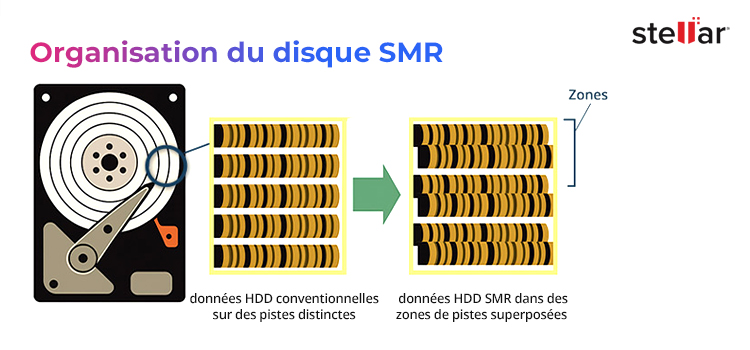 Organisation des pistes sur un disque SMR