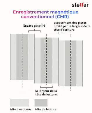 Enregistrement magnétique classique (CMR)