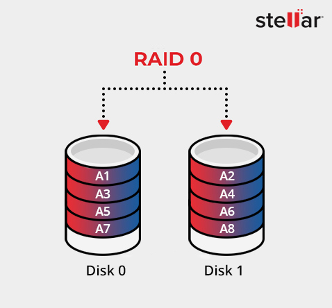 RAID 0 - Récupération de données Stellar
